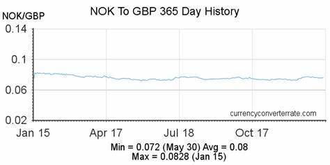 Norwegian krone to pounds