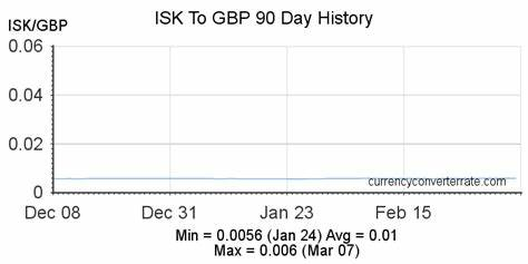 Isk to Gbp
